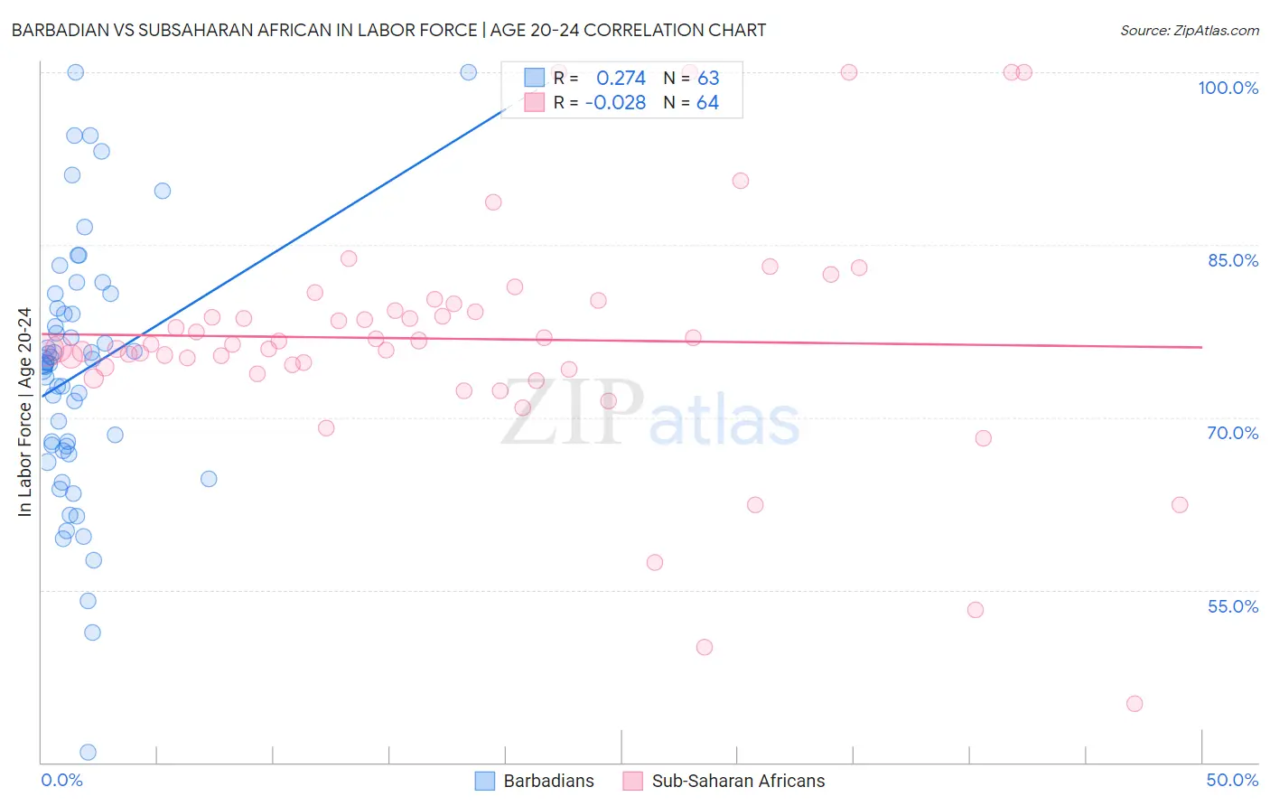 Barbadian vs Subsaharan African In Labor Force | Age 20-24