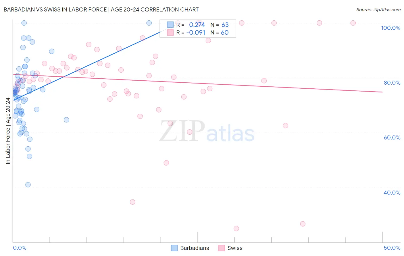Barbadian vs Swiss In Labor Force | Age 20-24