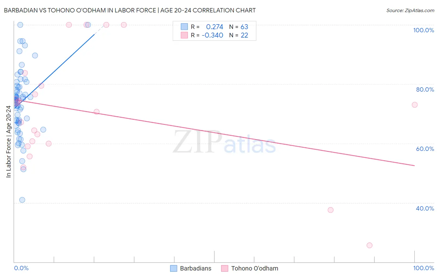 Barbadian vs Tohono O'odham In Labor Force | Age 20-24