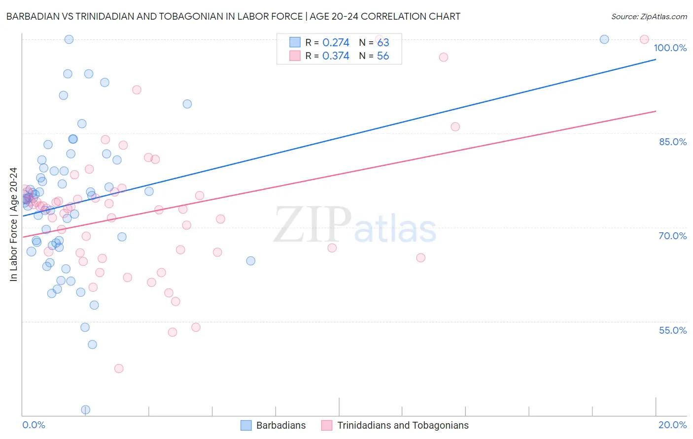 Barbadian vs Trinidadian and Tobagonian In Labor Force | Age 20-24