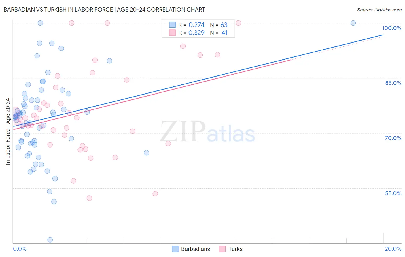 Barbadian vs Turkish In Labor Force | Age 20-24