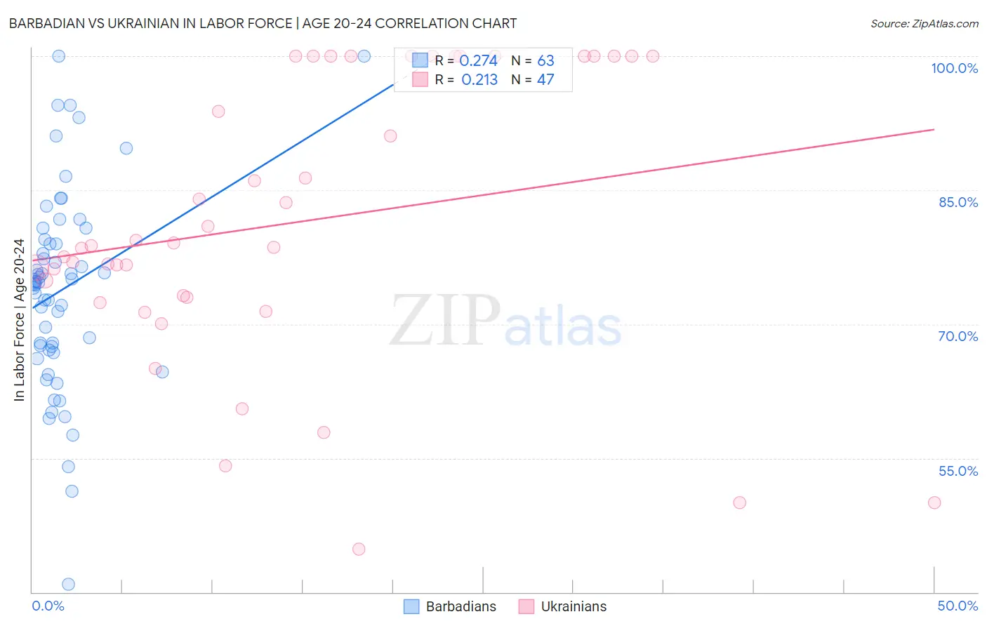 Barbadian vs Ukrainian In Labor Force | Age 20-24