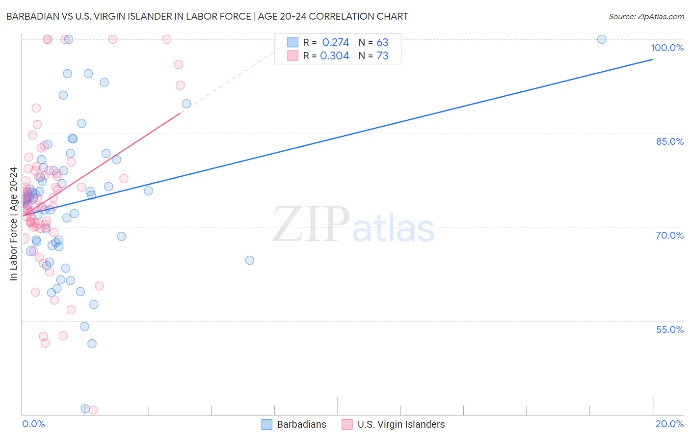 Barbadian vs U.S. Virgin Islander In Labor Force | Age 20-24