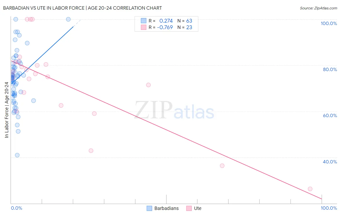 Barbadian vs Ute In Labor Force | Age 20-24
