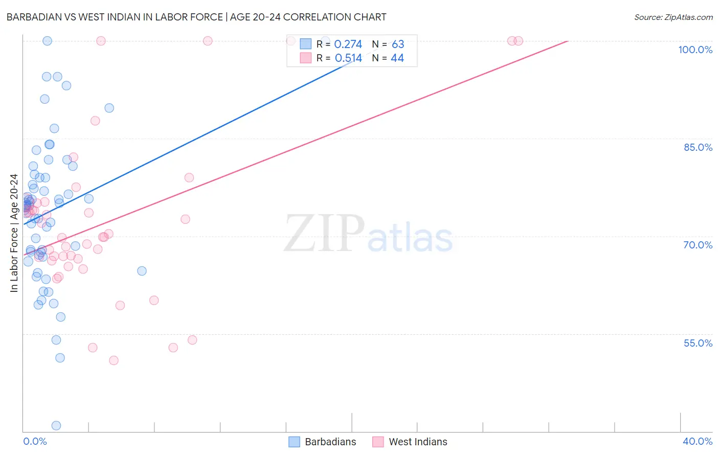 Barbadian vs West Indian In Labor Force | Age 20-24