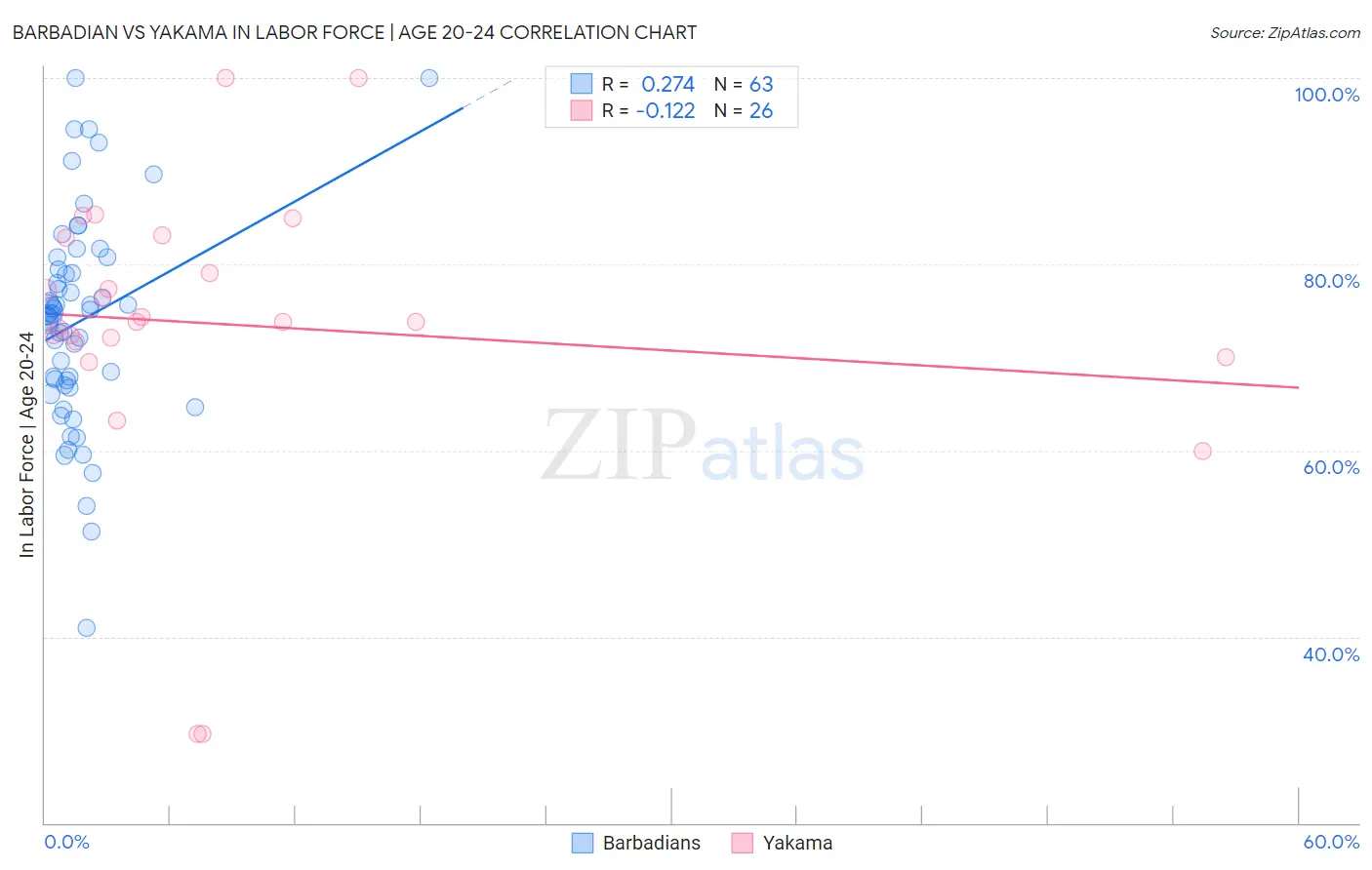 Barbadian vs Yakama In Labor Force | Age 20-24