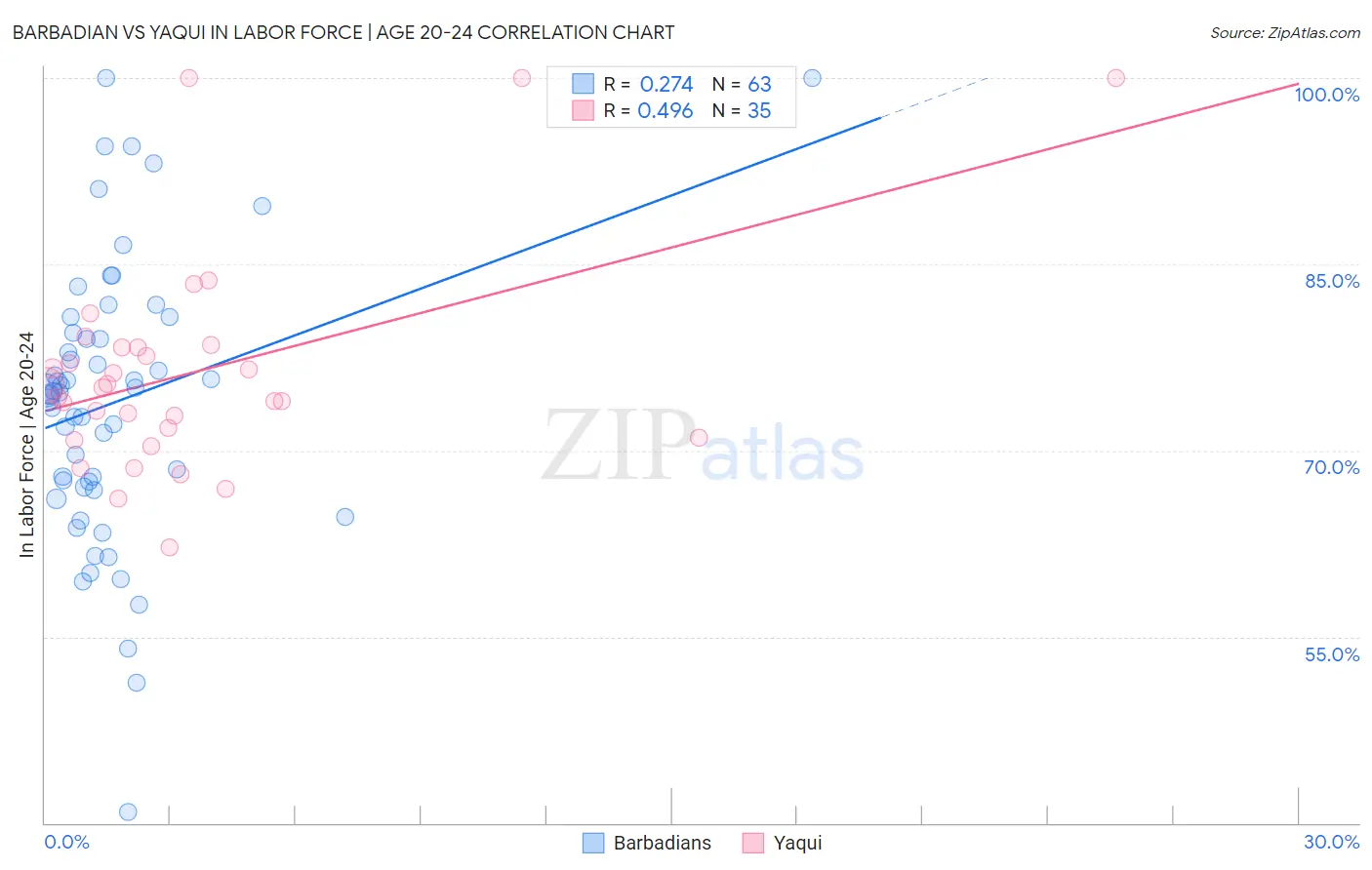 Barbadian vs Yaqui In Labor Force | Age 20-24