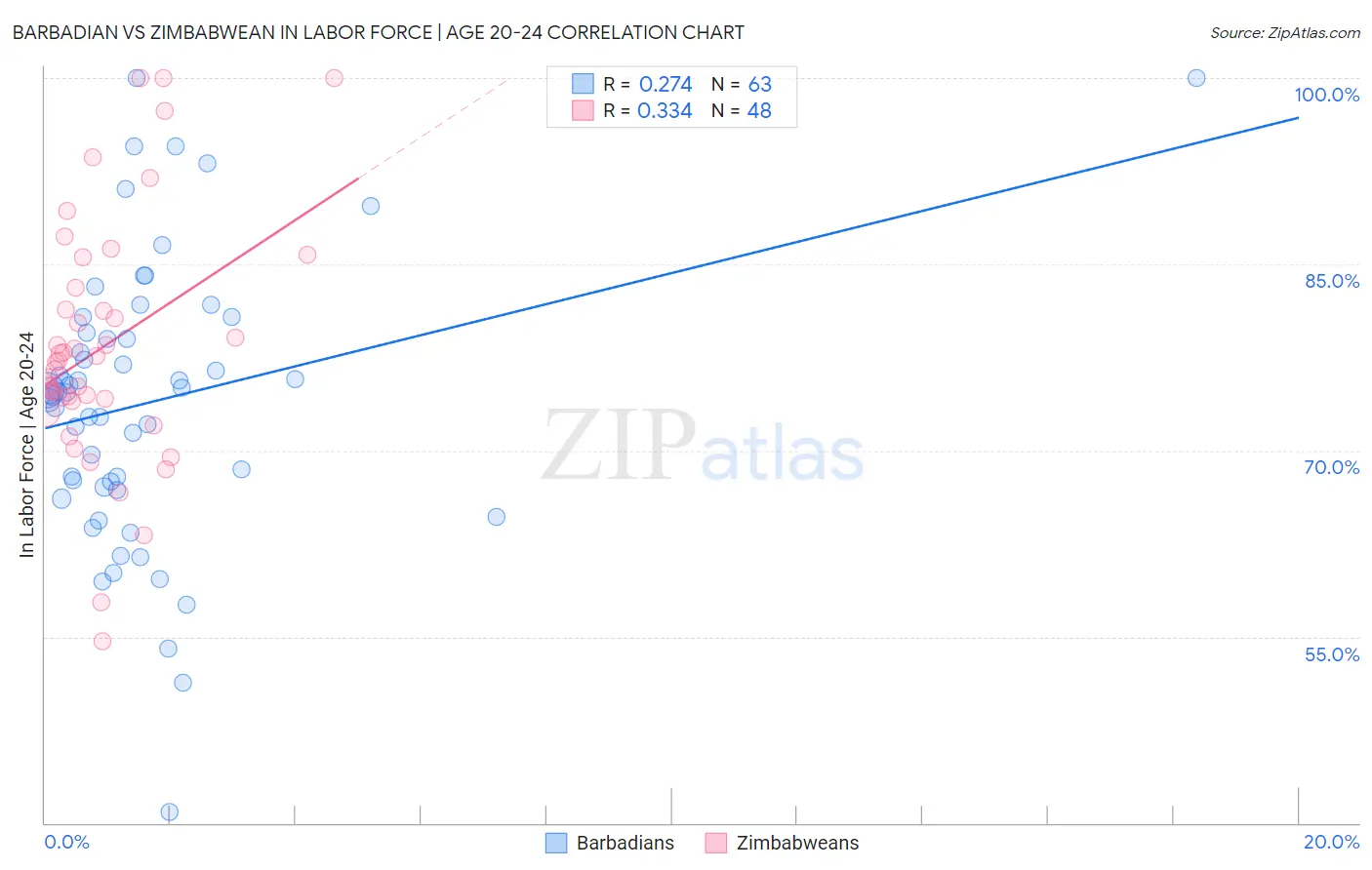 Barbadian vs Zimbabwean In Labor Force | Age 20-24
