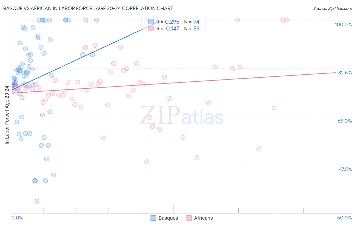 Basque vs African In Labor Force | Age 20-24