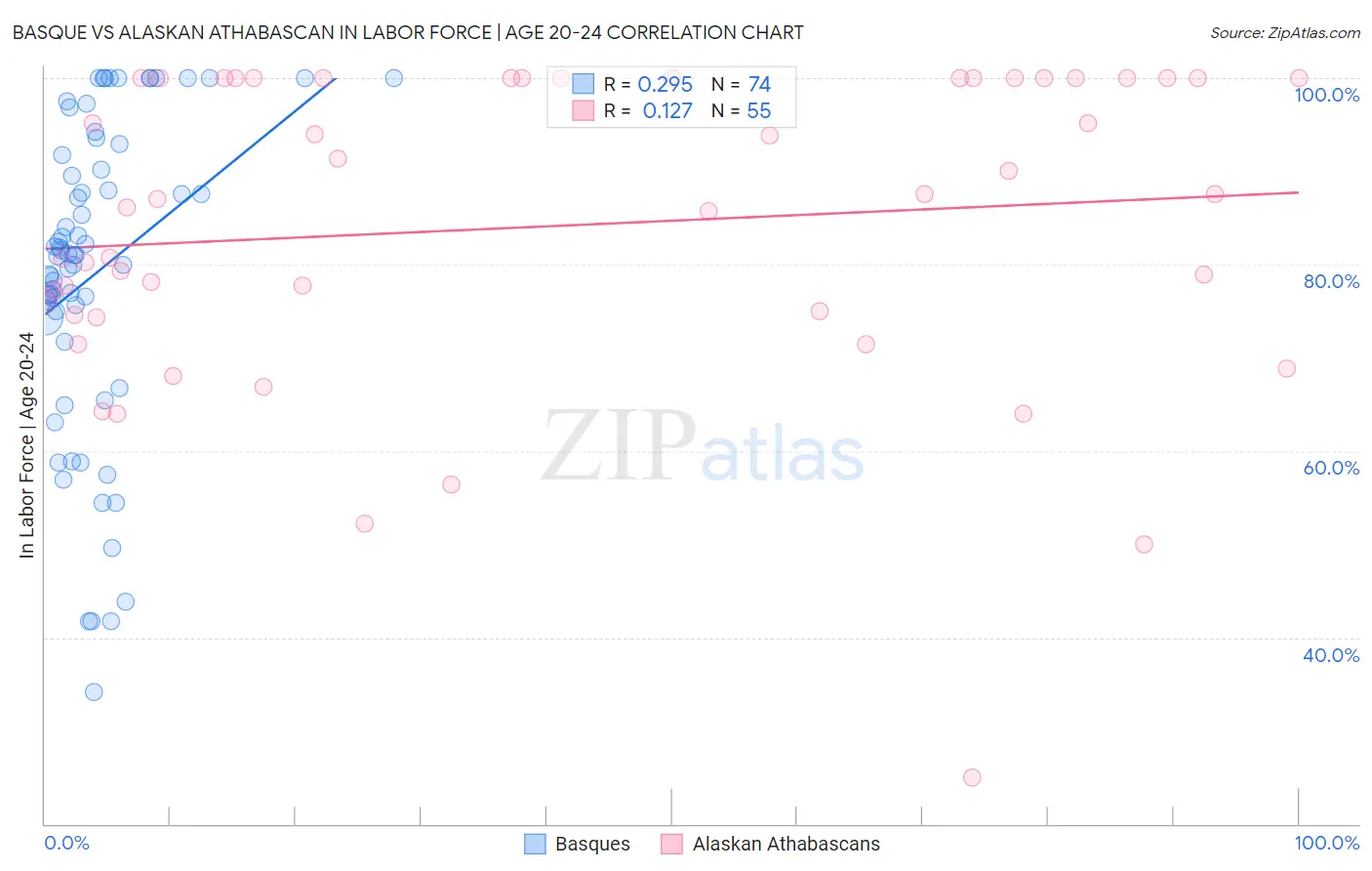 Basque vs Alaskan Athabascan In Labor Force | Age 20-24
