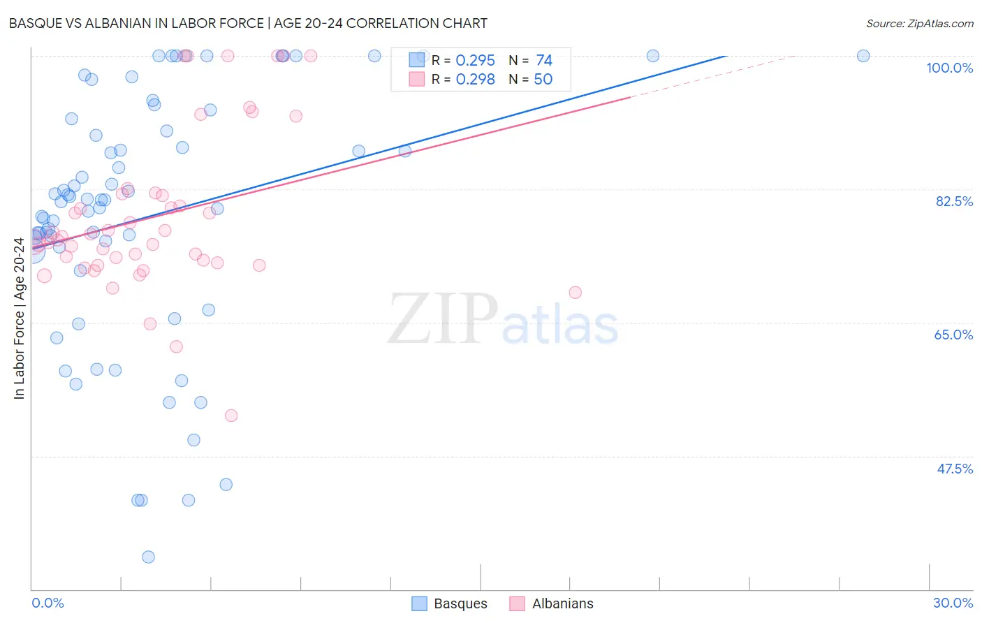 Basque vs Albanian In Labor Force | Age 20-24