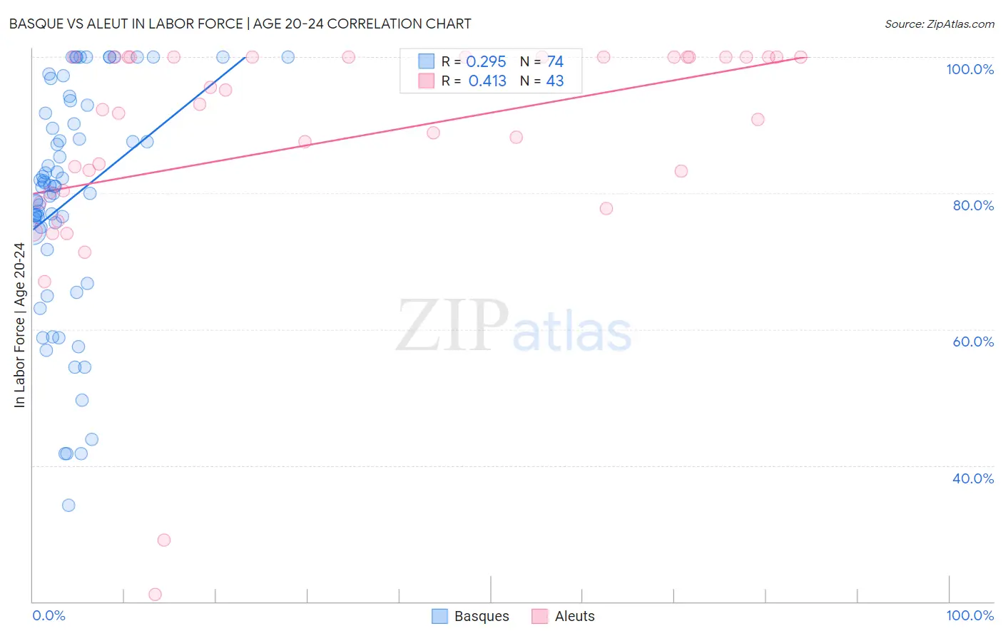 Basque vs Aleut In Labor Force | Age 20-24