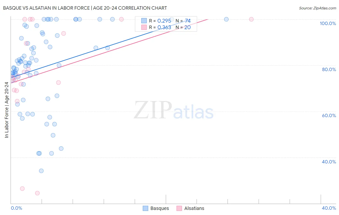 Basque vs Alsatian In Labor Force | Age 20-24