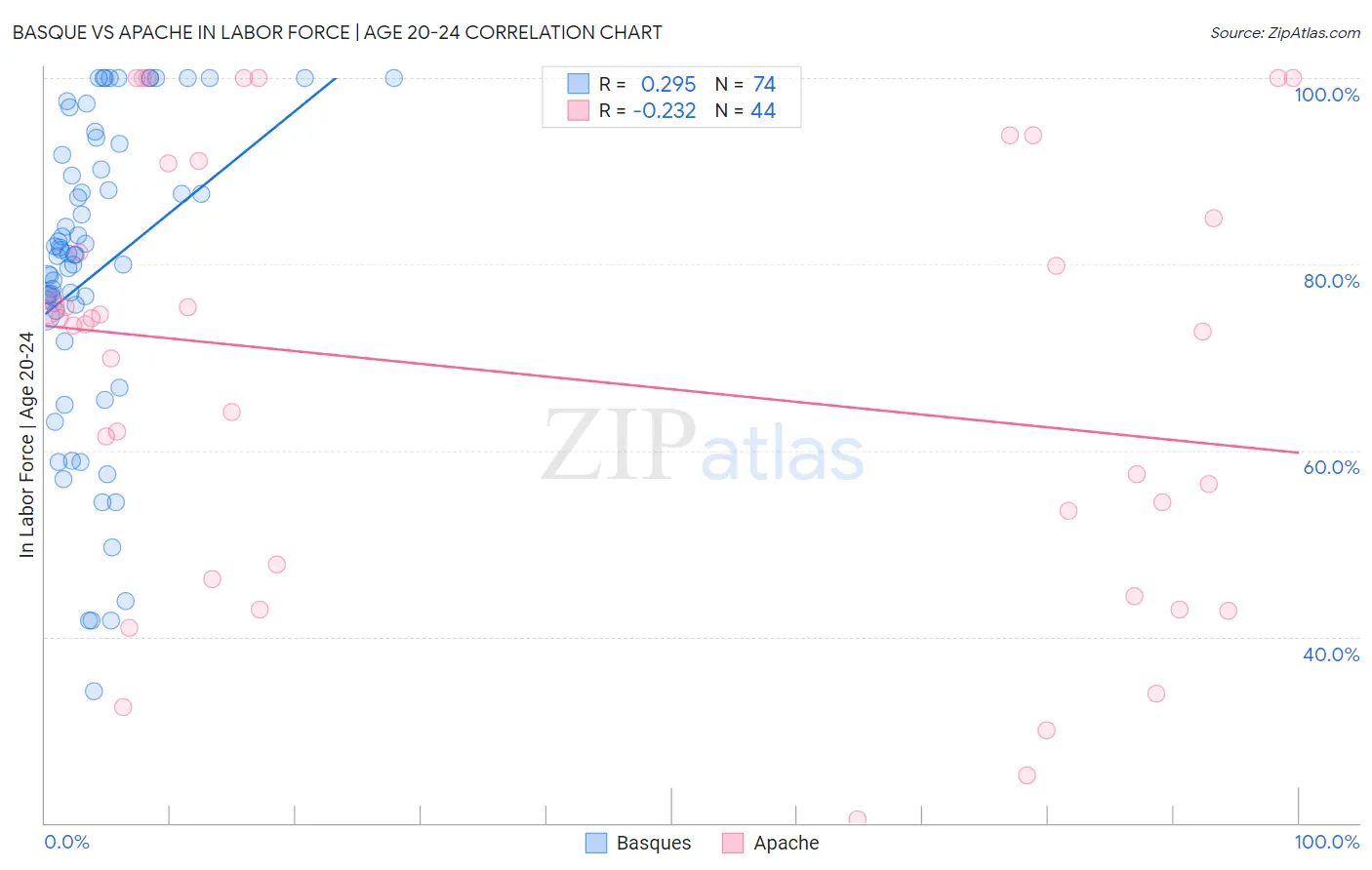 Basque vs Apache In Labor Force | Age 20-24