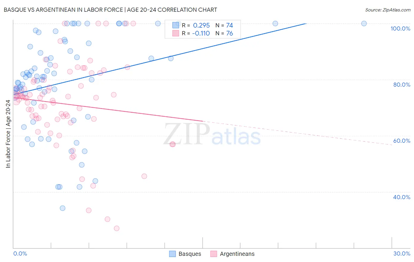 Basque vs Argentinean In Labor Force | Age 20-24