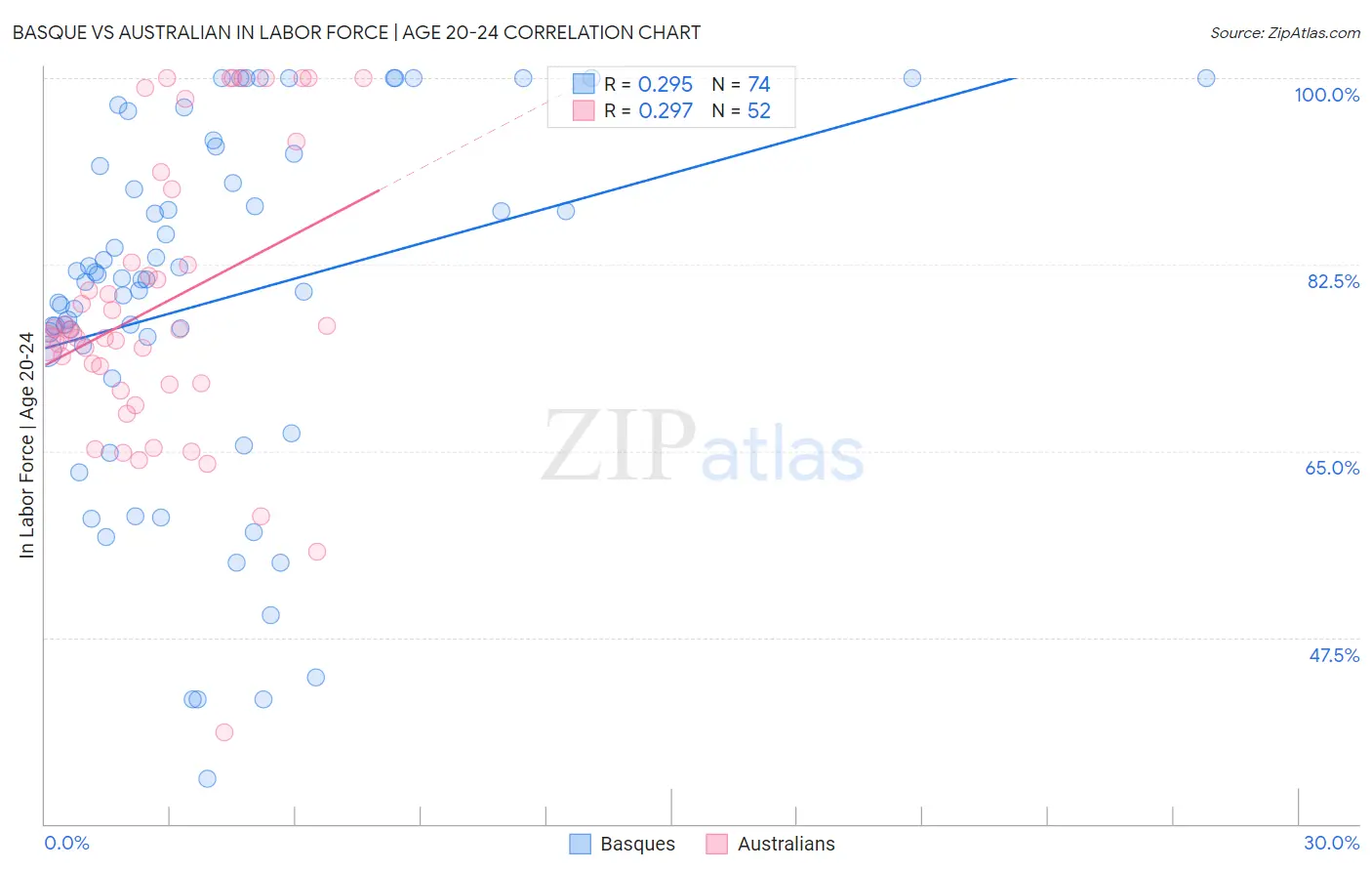 Basque vs Australian In Labor Force | Age 20-24