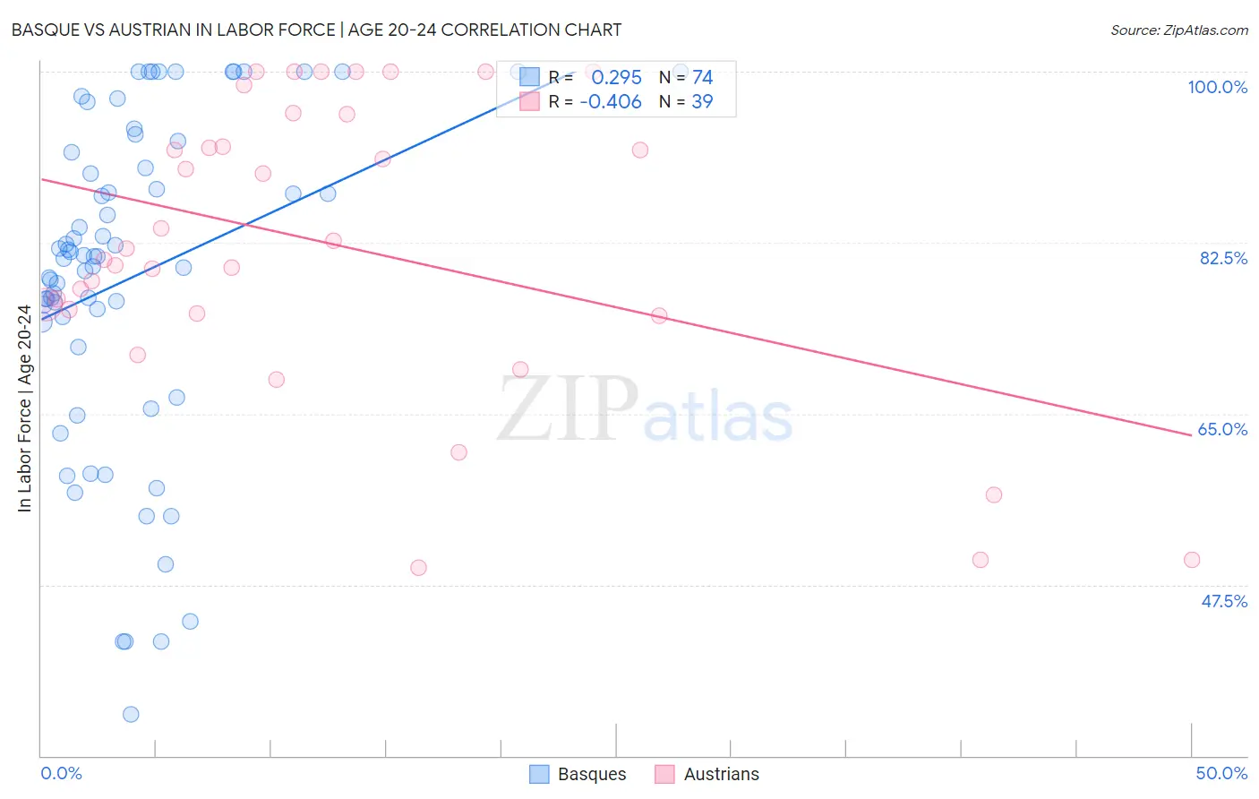 Basque vs Austrian In Labor Force | Age 20-24