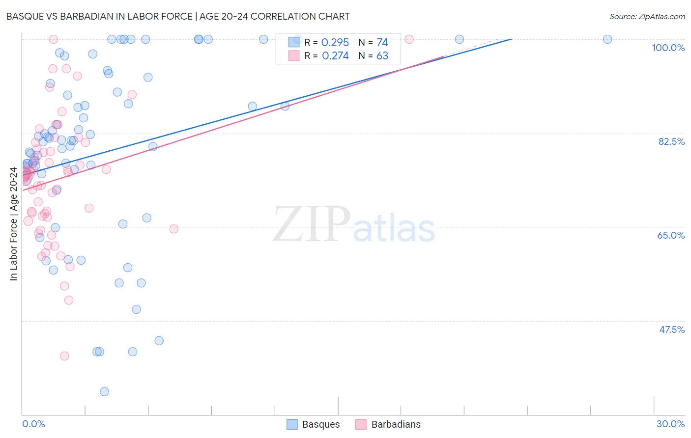 Basque vs Barbadian In Labor Force | Age 20-24
