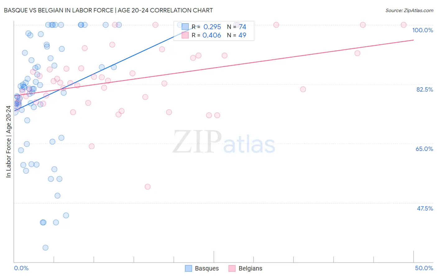 Basque vs Belgian In Labor Force | Age 20-24
