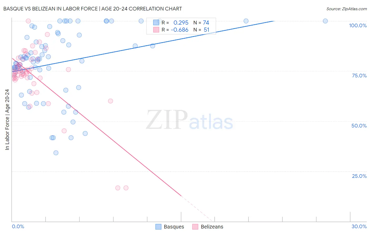 Basque vs Belizean In Labor Force | Age 20-24