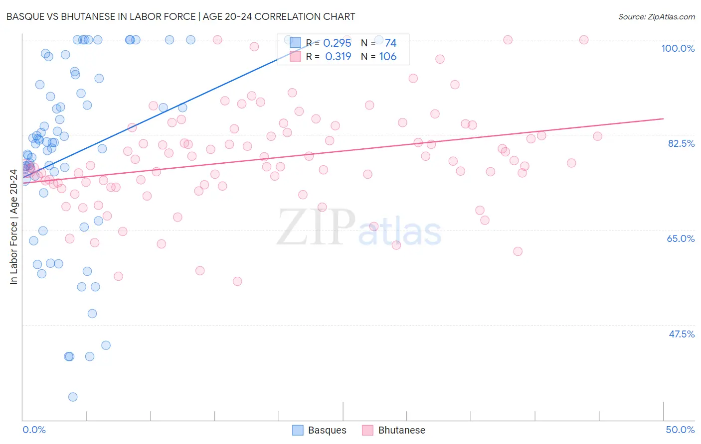 Basque vs Bhutanese In Labor Force | Age 20-24