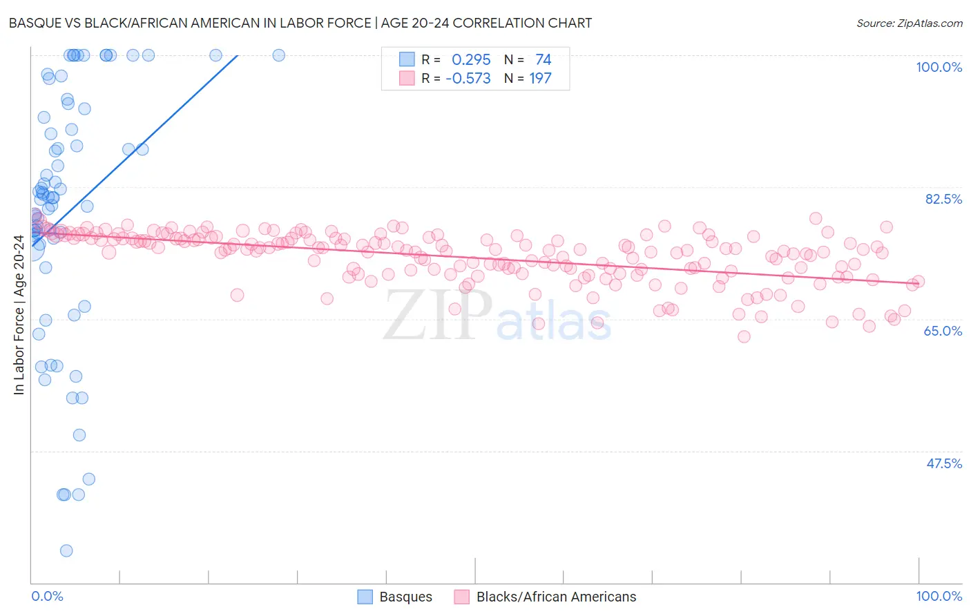 Basque vs Black/African American In Labor Force | Age 20-24