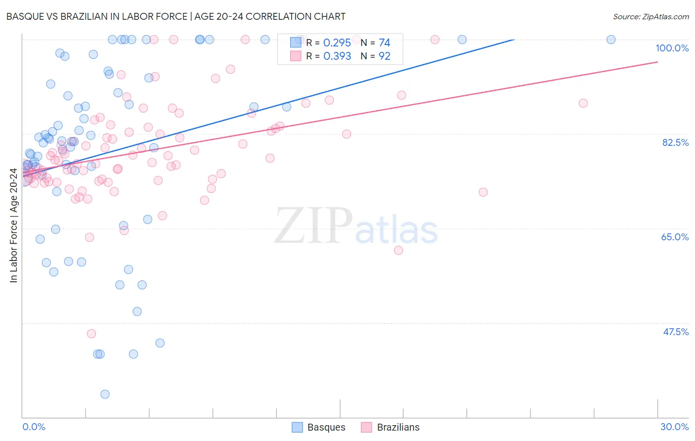 Basque vs Brazilian In Labor Force | Age 20-24