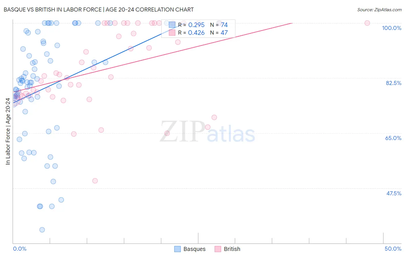 Basque vs British In Labor Force | Age 20-24