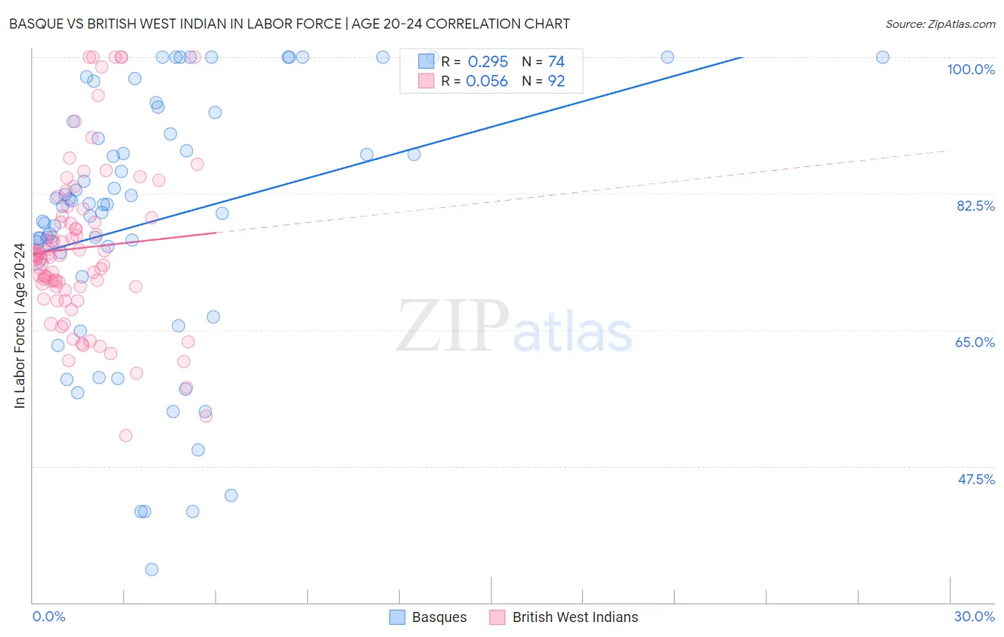 Basque vs British West Indian In Labor Force | Age 20-24