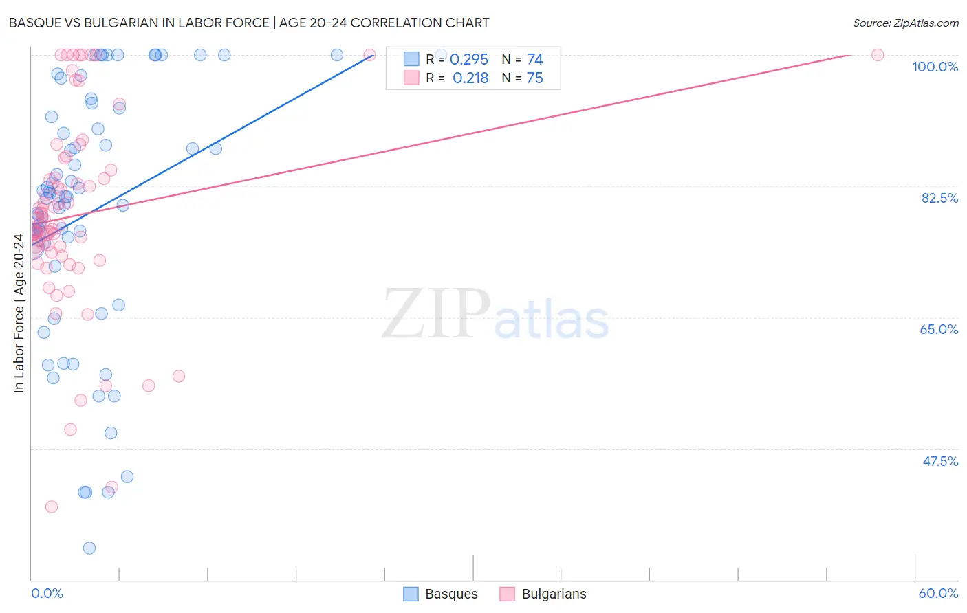 Basque vs Bulgarian In Labor Force | Age 20-24