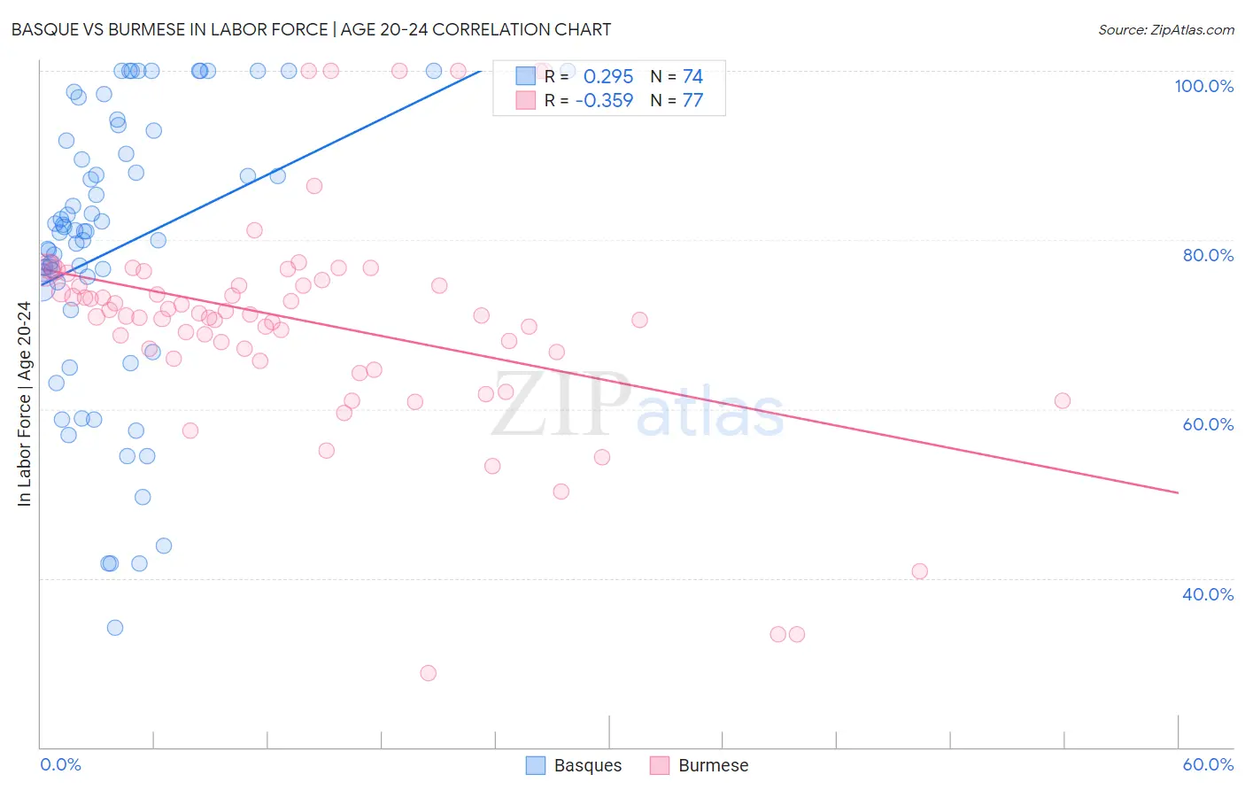Basque vs Burmese In Labor Force | Age 20-24