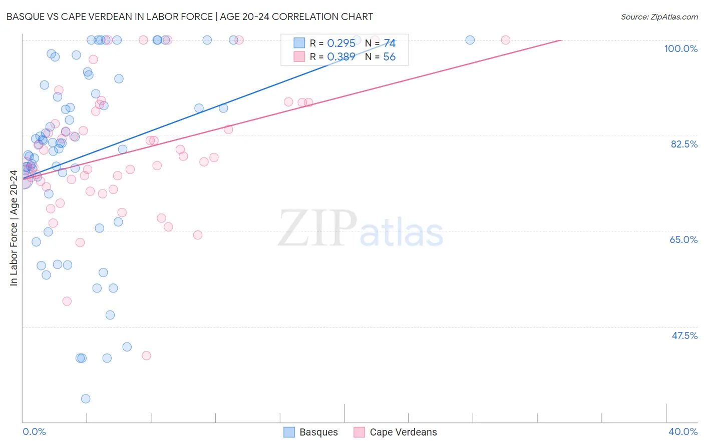 Basque vs Cape Verdean In Labor Force | Age 20-24