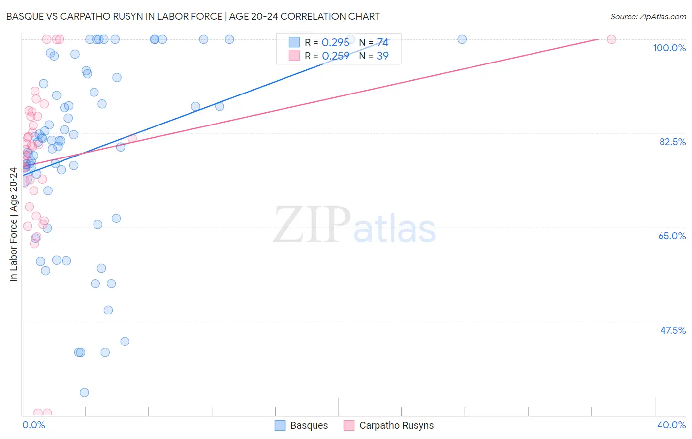 Basque vs Carpatho Rusyn In Labor Force | Age 20-24
