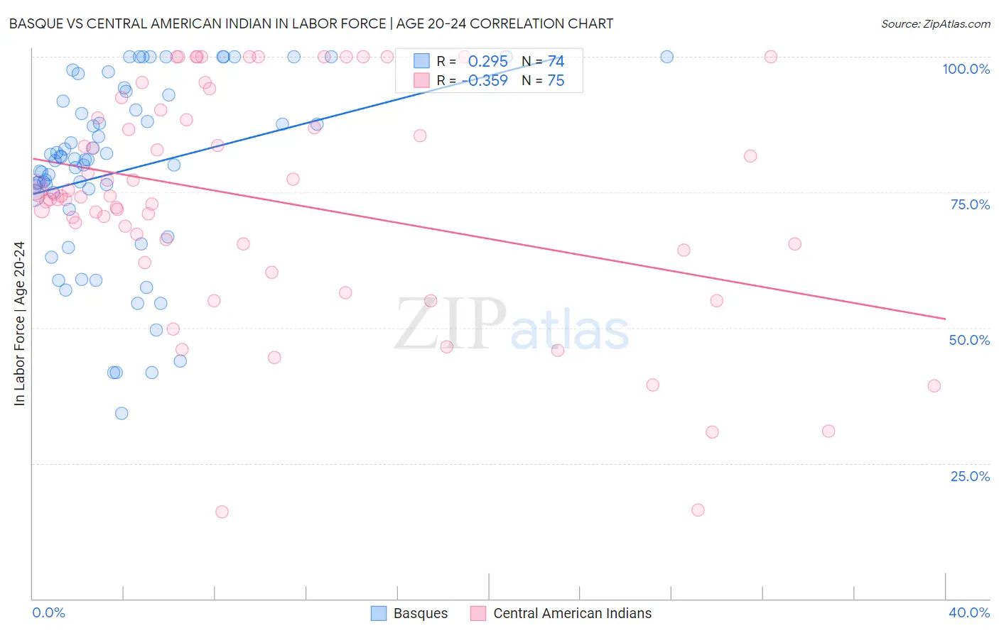 Basque vs Central American Indian In Labor Force | Age 20-24