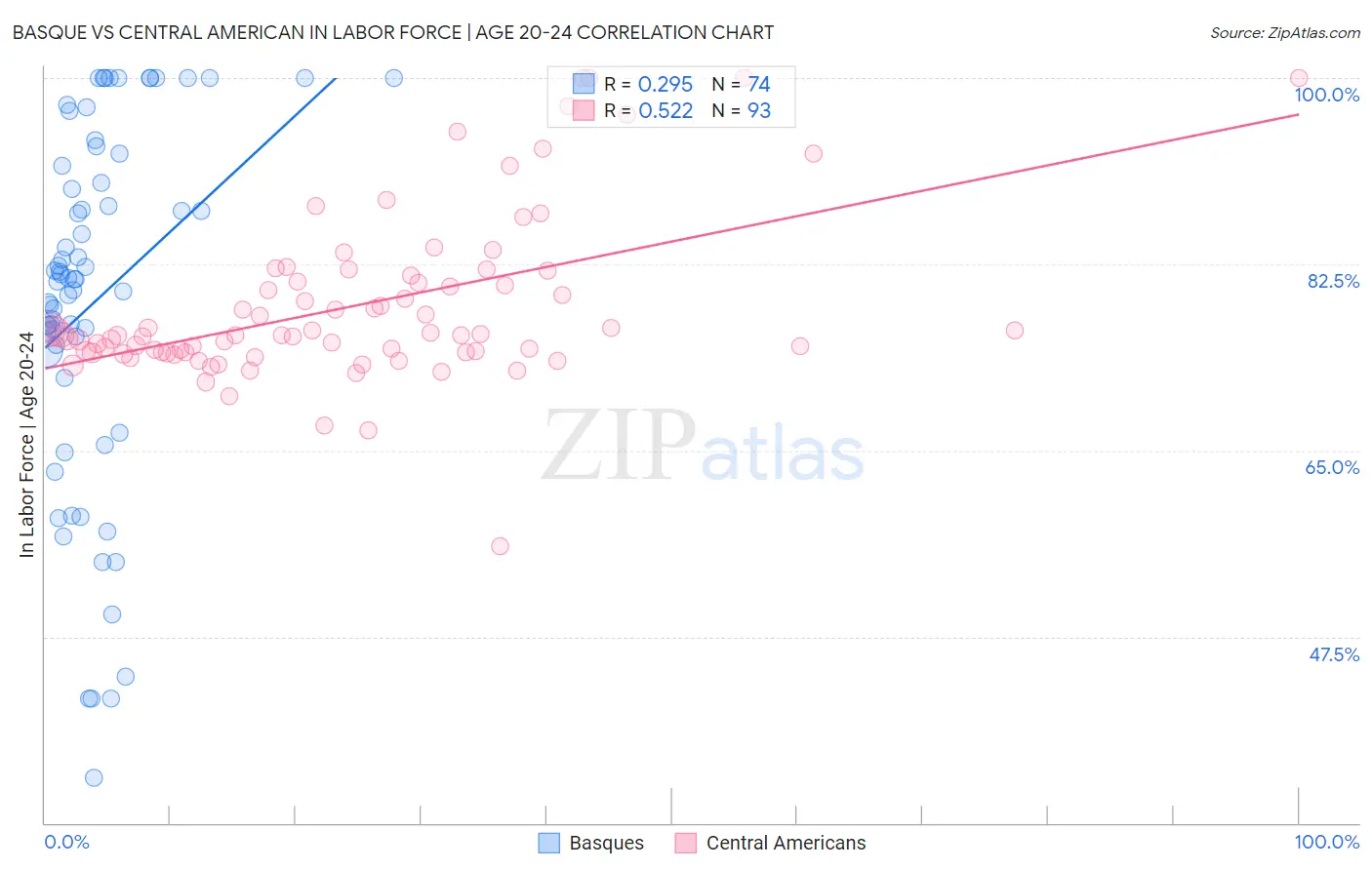 Basque vs Central American In Labor Force | Age 20-24