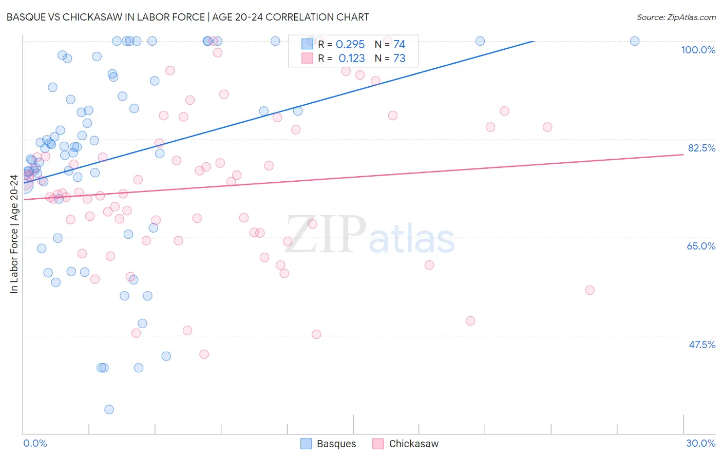 Basque vs Chickasaw In Labor Force | Age 20-24