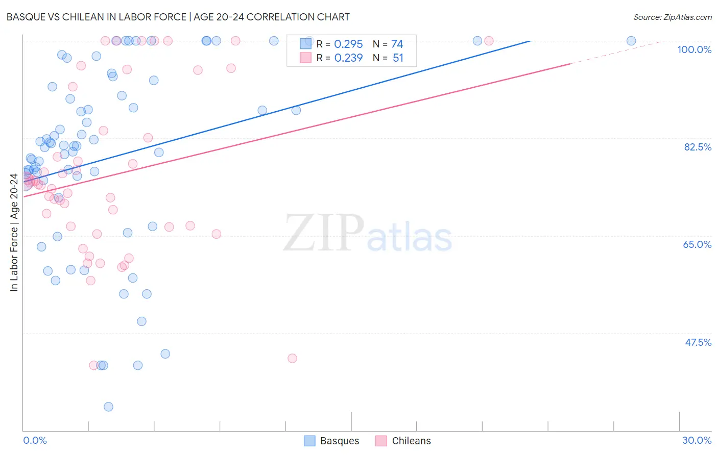 Basque vs Chilean In Labor Force | Age 20-24