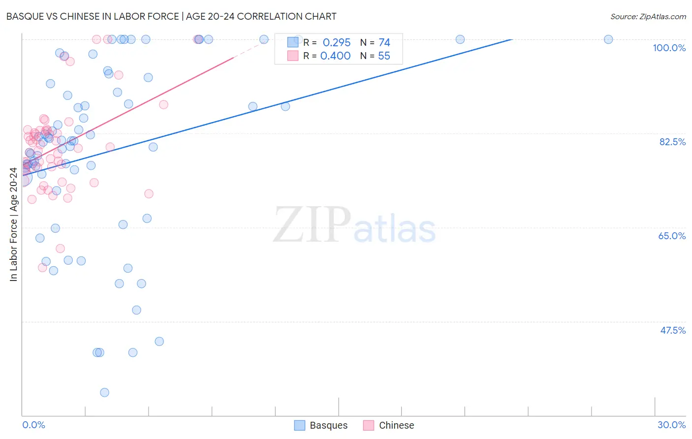 Basque vs Chinese In Labor Force | Age 20-24