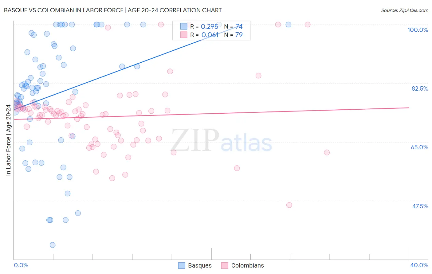 Basque vs Colombian In Labor Force | Age 20-24