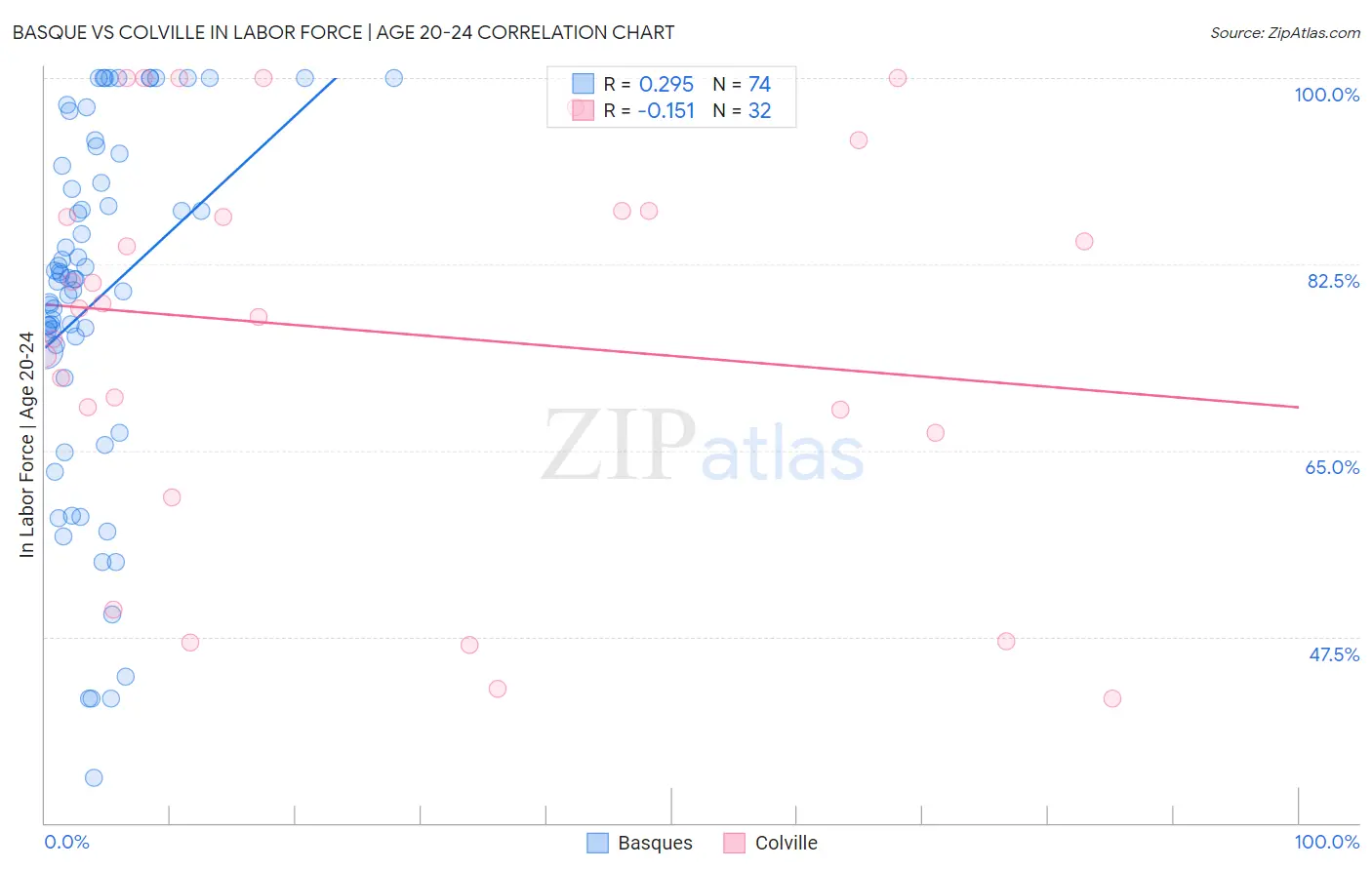 Basque vs Colville In Labor Force | Age 20-24