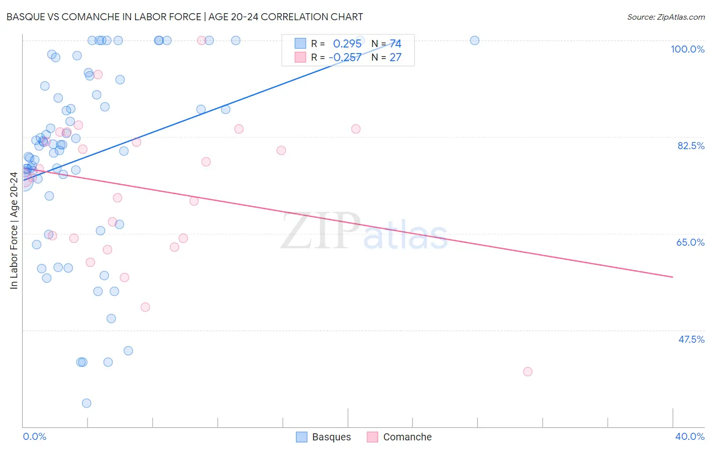 Basque vs Comanche In Labor Force | Age 20-24