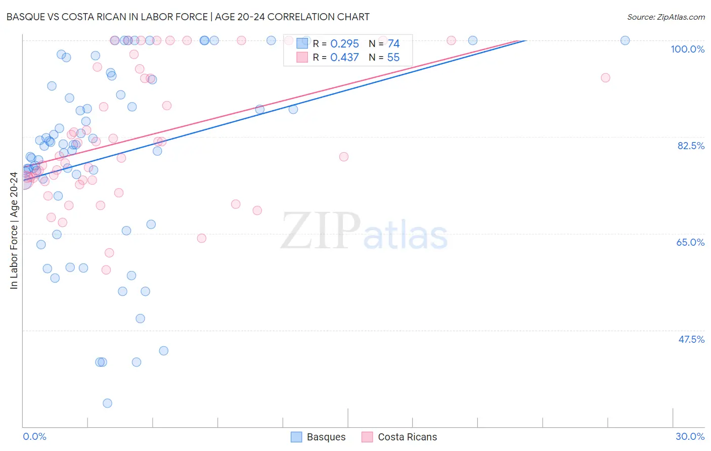 Basque vs Costa Rican In Labor Force | Age 20-24