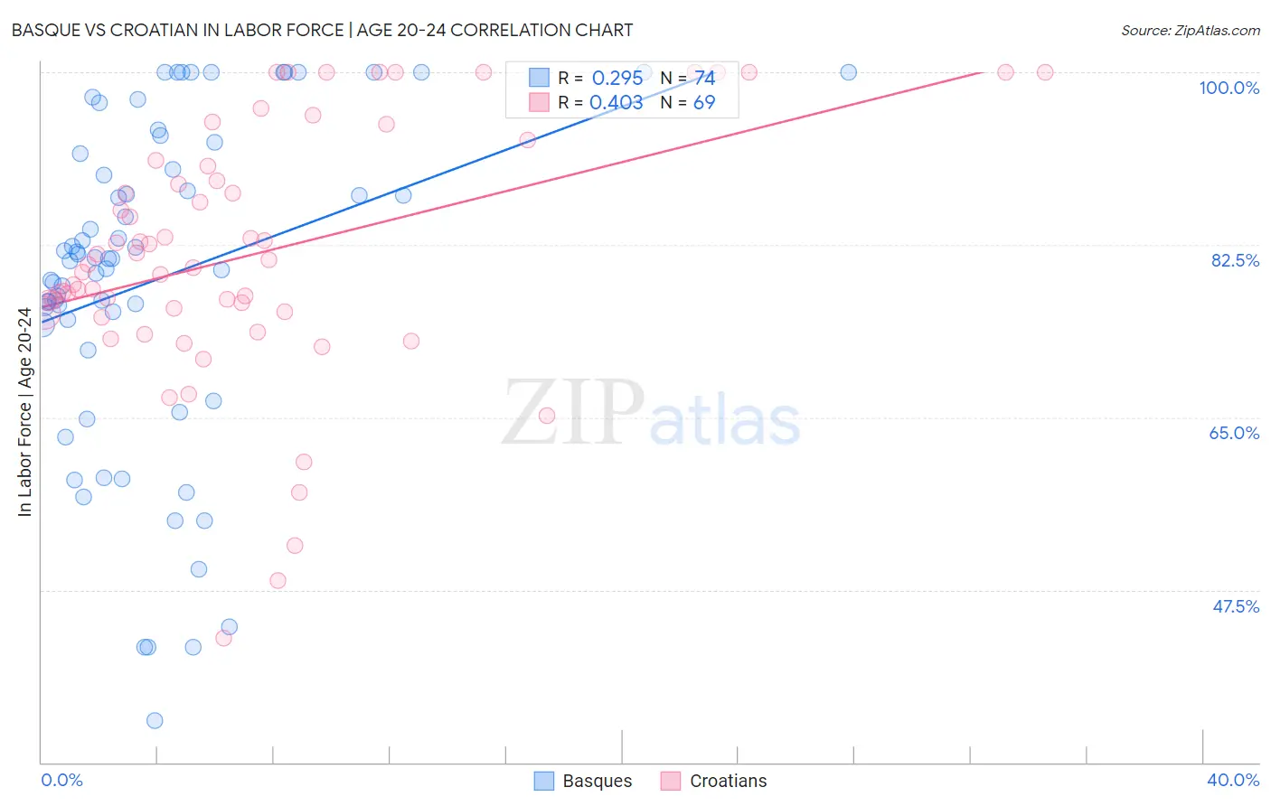 Basque vs Croatian In Labor Force | Age 20-24