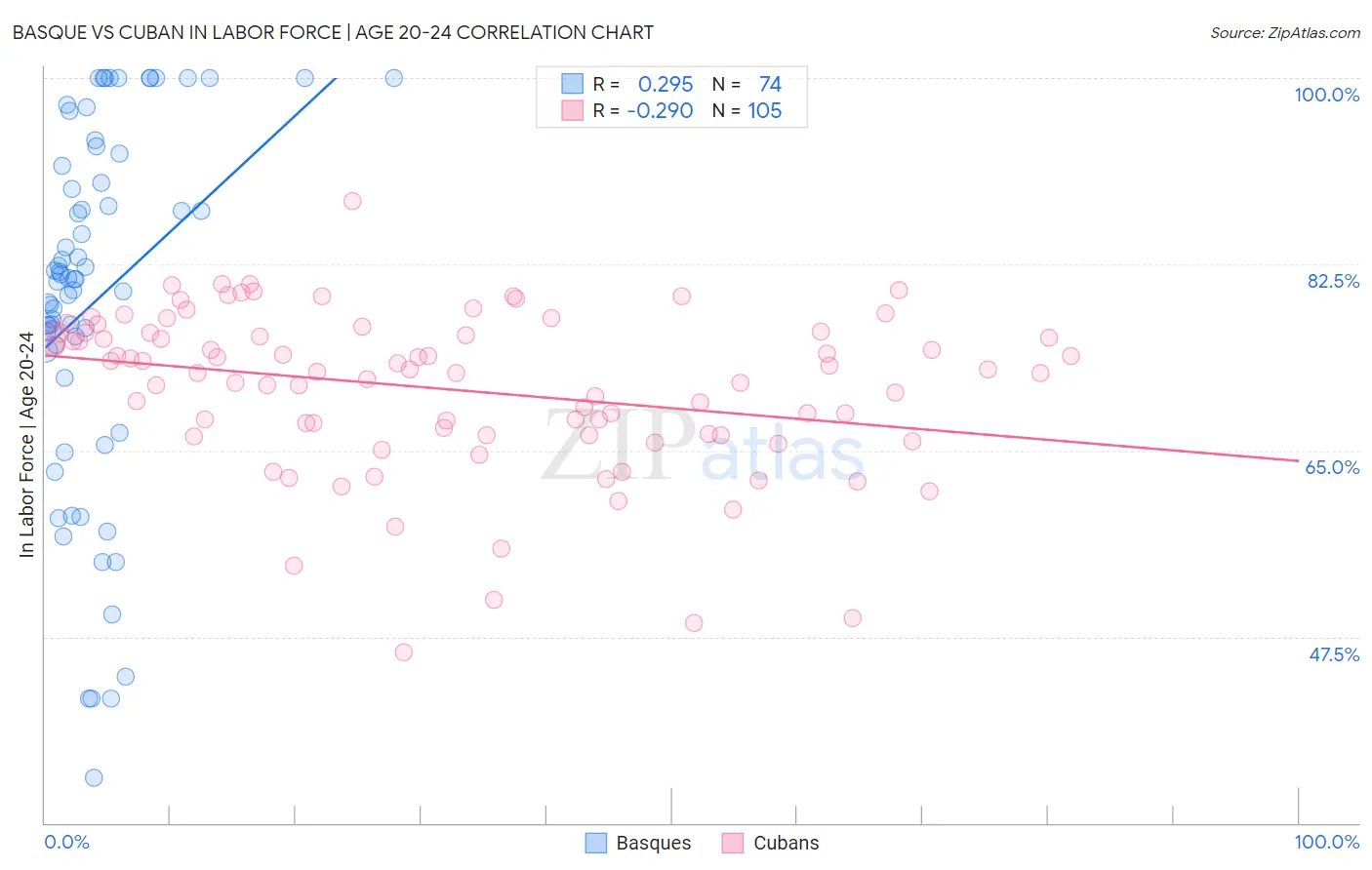 Basque vs Cuban In Labor Force | Age 20-24