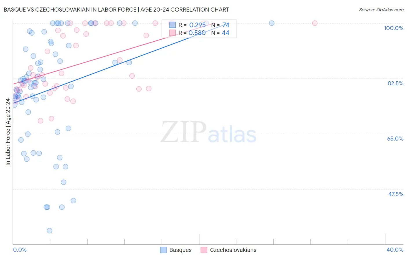 Basque vs Czechoslovakian In Labor Force | Age 20-24