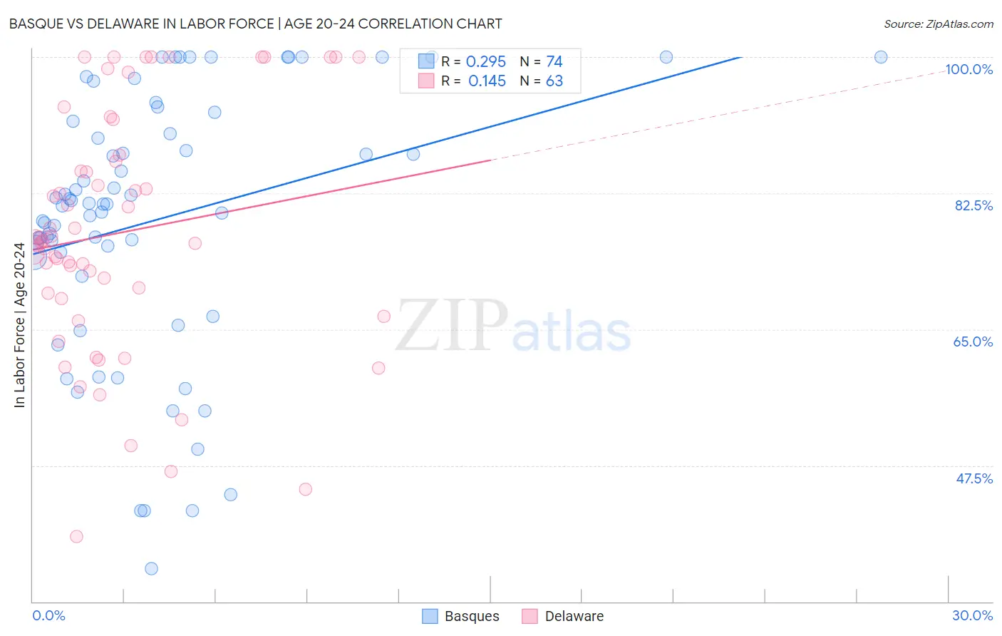 Basque vs Delaware In Labor Force | Age 20-24