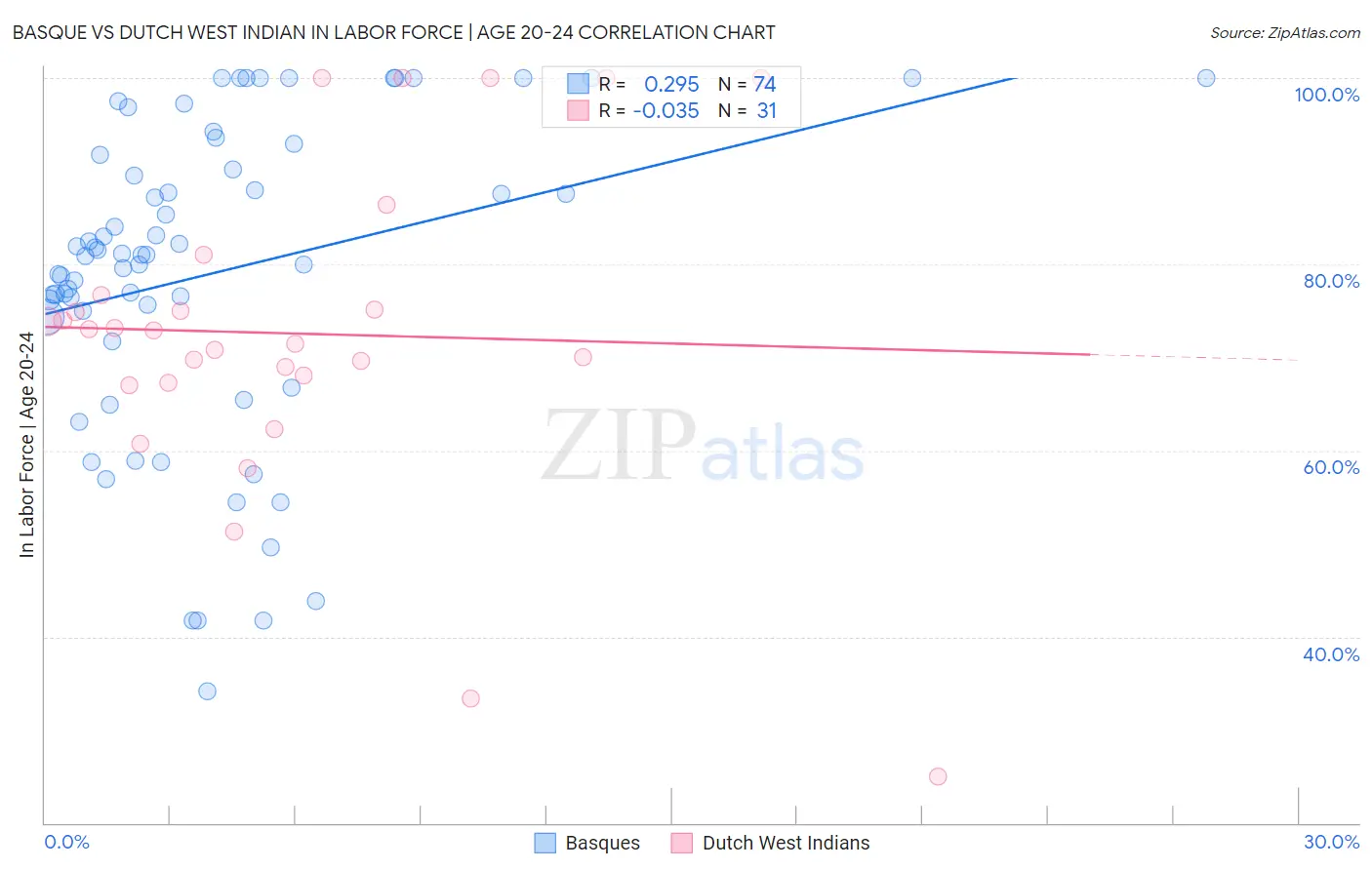 Basque vs Dutch West Indian In Labor Force | Age 20-24