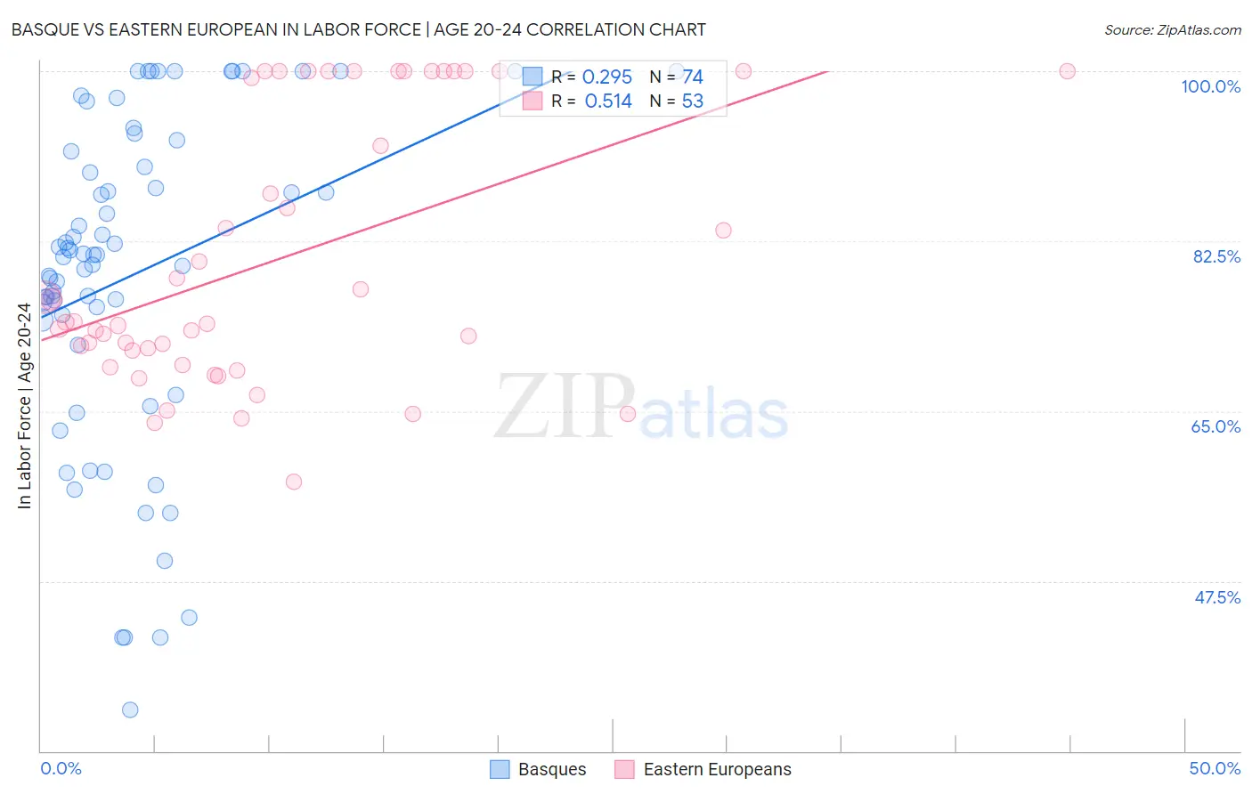 Basque vs Eastern European In Labor Force | Age 20-24