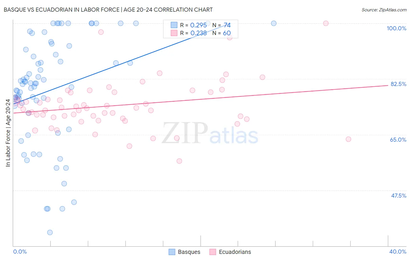 Basque vs Ecuadorian In Labor Force | Age 20-24