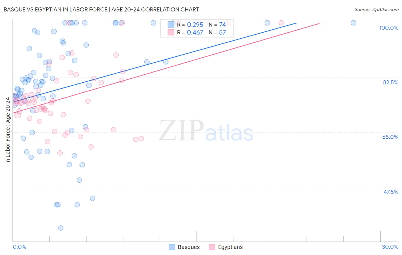 Basque vs Egyptian In Labor Force | Age 20-24